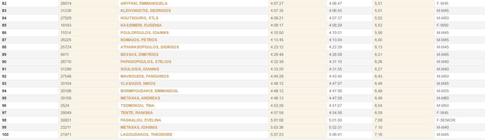 Περισσότεροι από 100 Έλληνες με φοβερούς χρόνους στον Μαραθώνιο της Βαλένθιας runbeat.gr